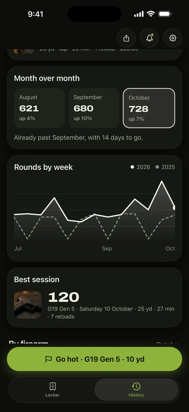 Month over month: August 621, September 680, October 728, and rounds by week against last year