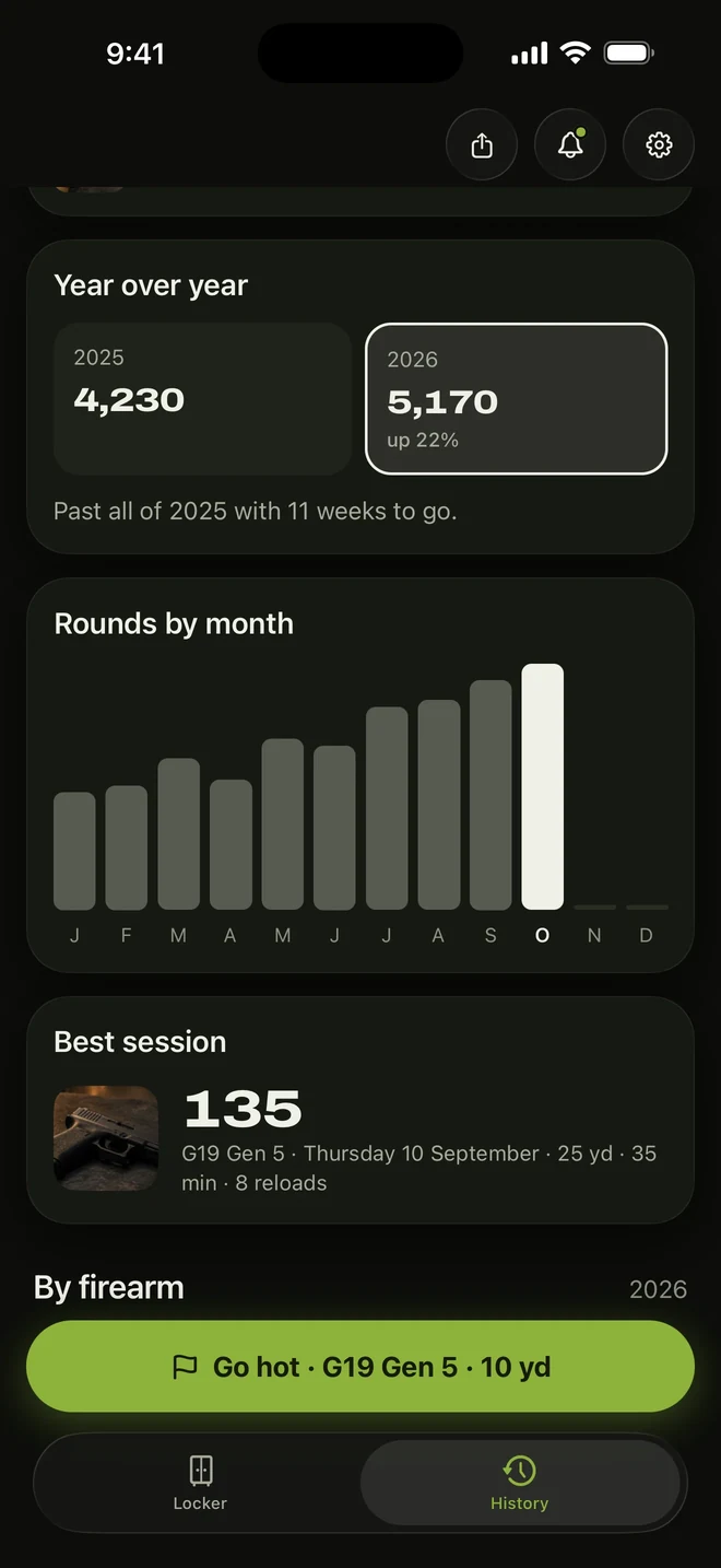 Year over year: 4,230 rounds in 2025 and 5,170 in 2026, with rounds by month